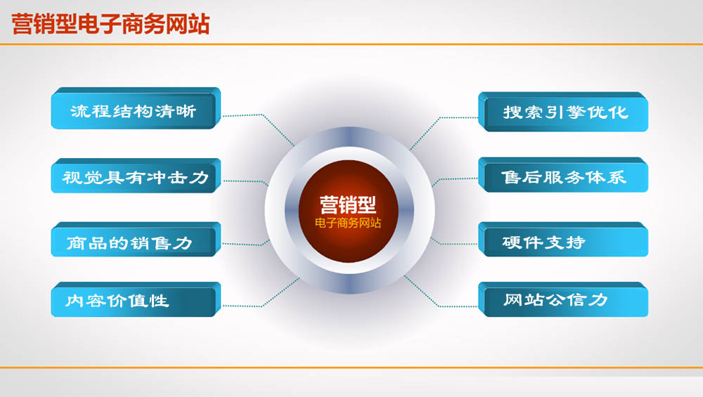 營銷型網站建設流程